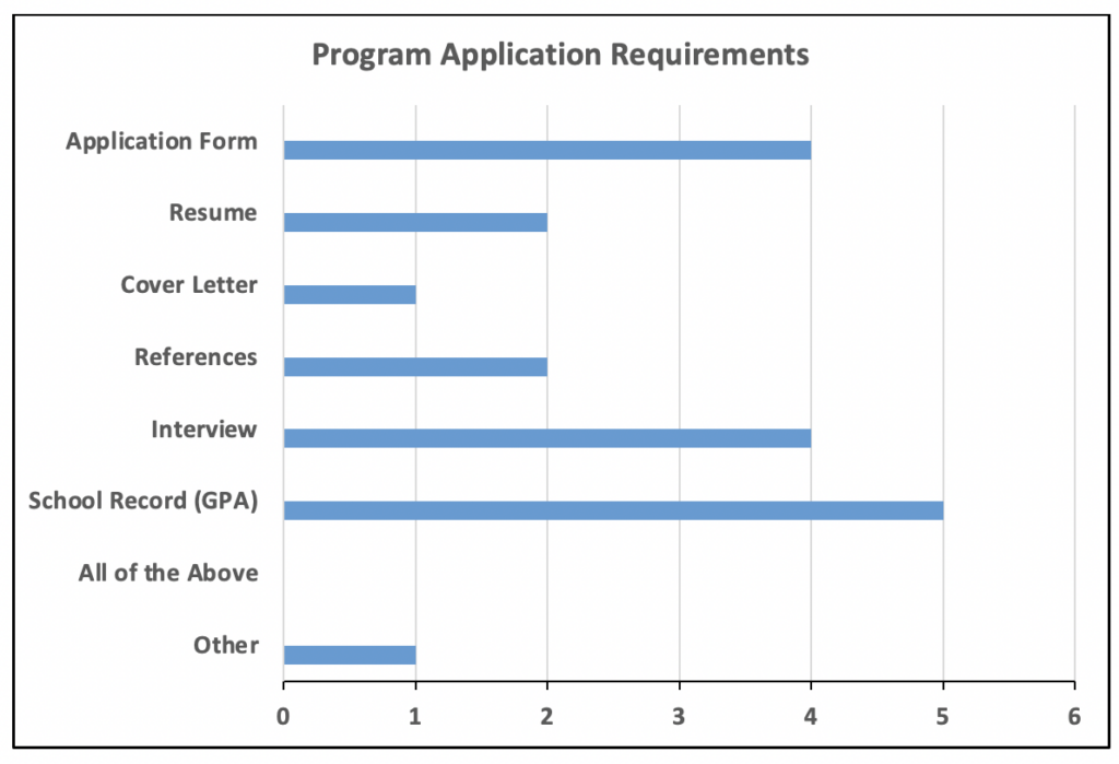 Bar chart showing 6 high schools' responses about what materials were required to apply to their experiential learning programs. 