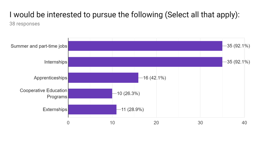 Bar chart showing high school student responses to the question "I would be interested to pursue the following" with choice "summer and part-time jobs" as the top choice. 