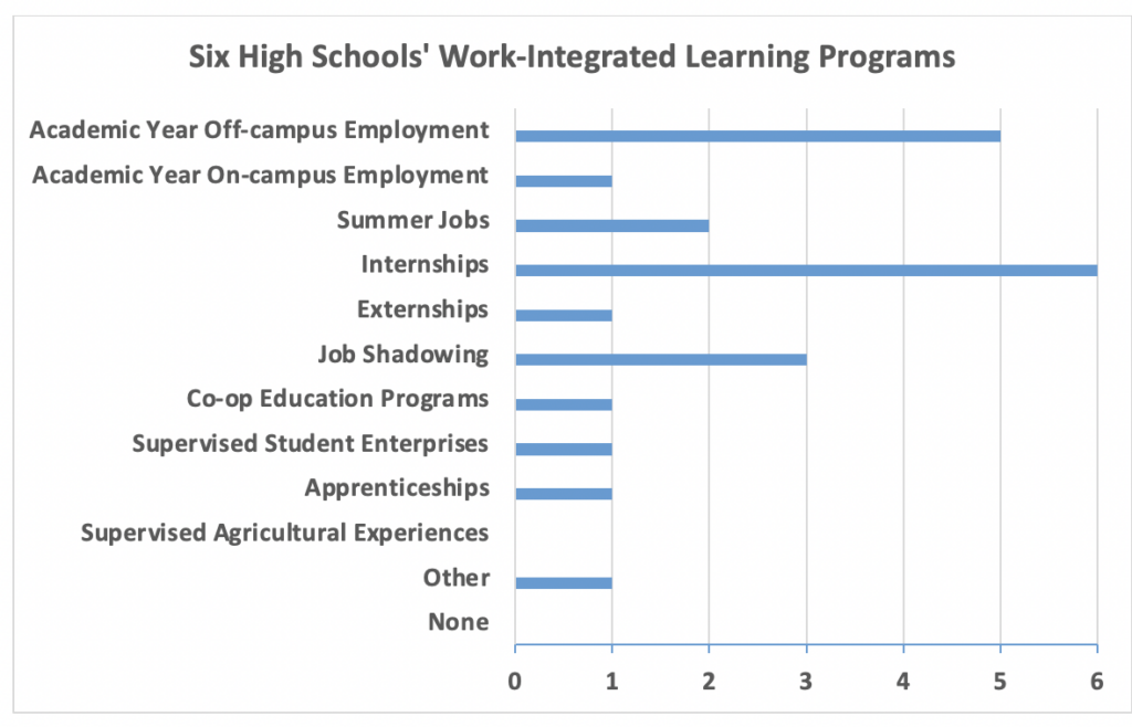 Bar graph showing six high schools' work integrated learning program responses. 
