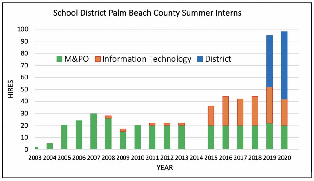 Bar chart depicting the History of Intern Hires at the School District of Palm Beach County